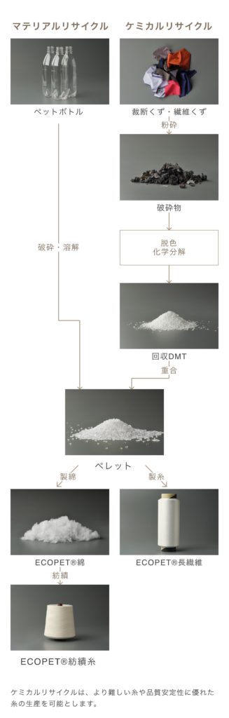 帝人フロンティアHPよりECOPET®️ができるまでの過程